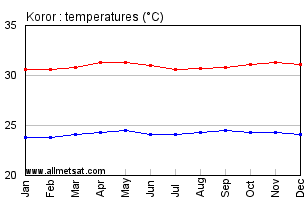 Koror, Babelthuap Island, Palau Annual Temperature Graph